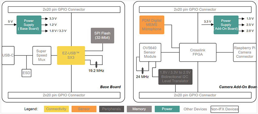 框图 - Infineon Technologies DEMO_FX3_U3V_CAM01 EZ-USB™ FX3摄像头套件